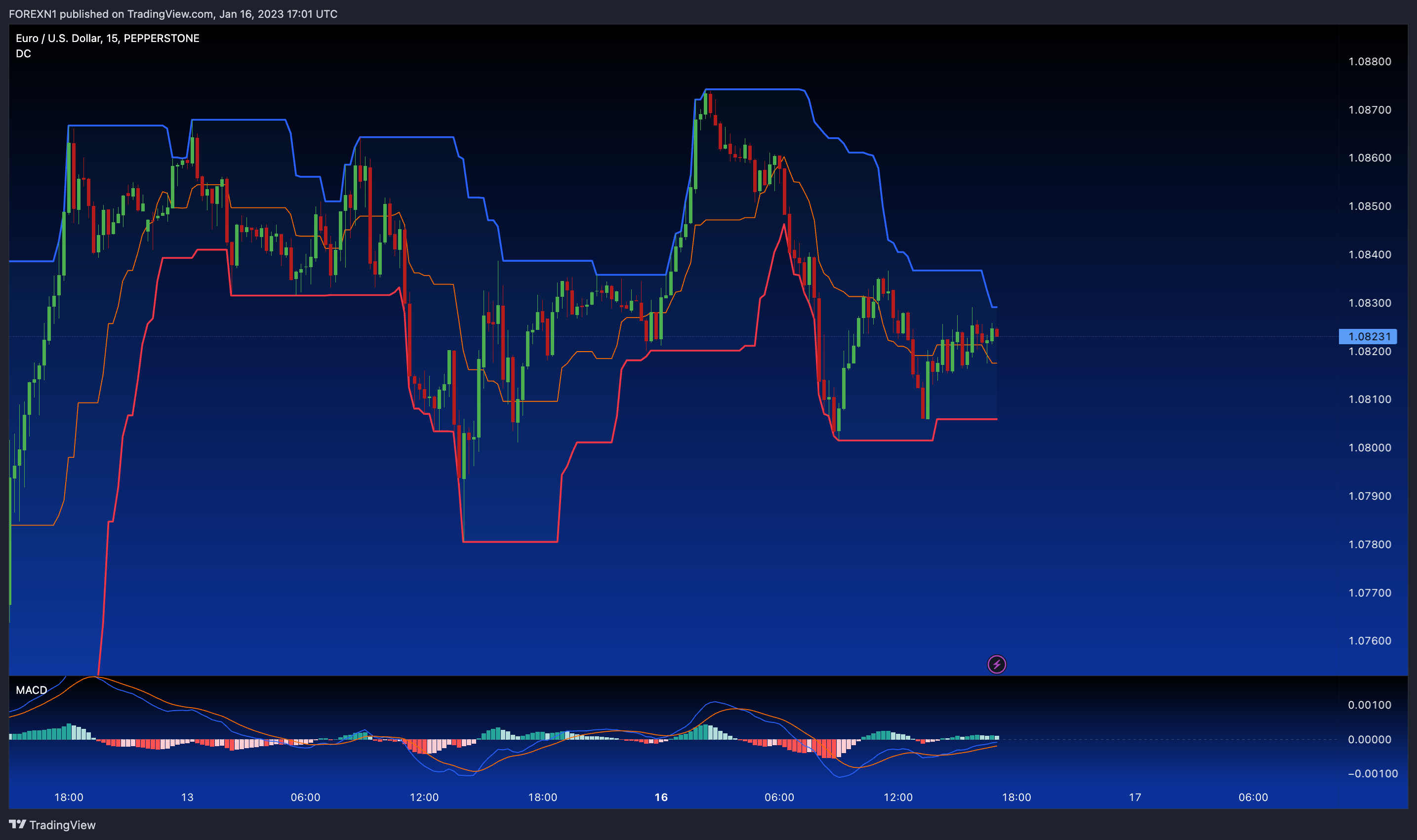 PEPPERSTONE:EURUSD Chart Image by FOREXN1