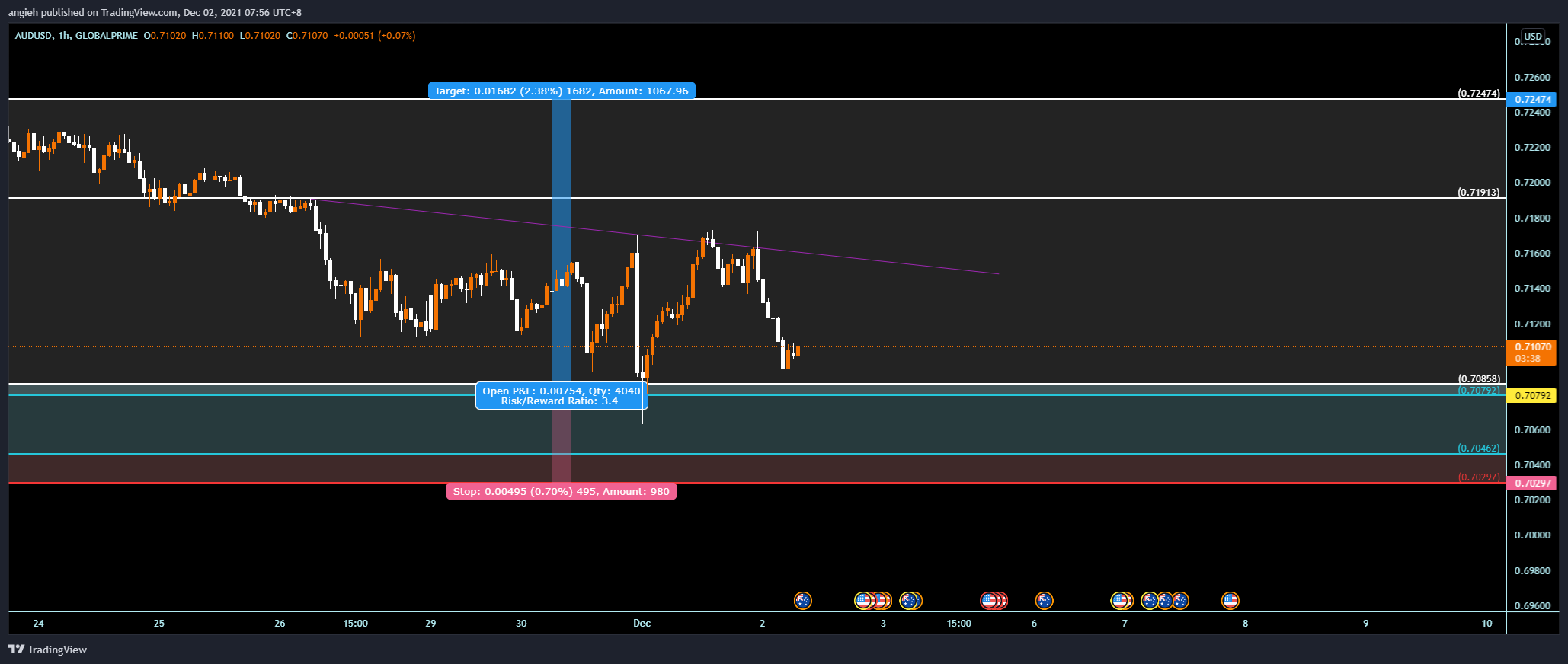 GLOBALPRIME:AUDUSD Chart Image by angieh
