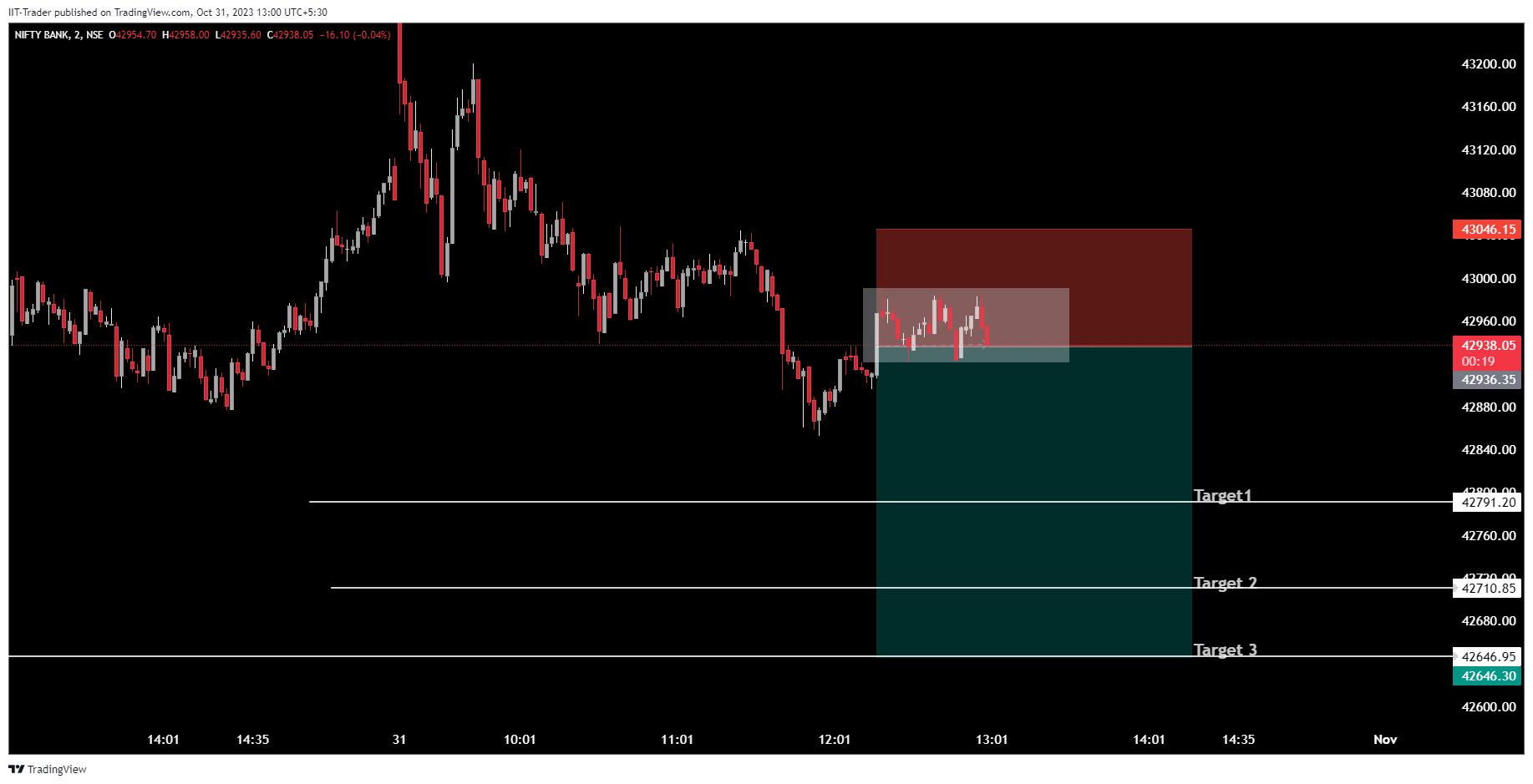 NSE:BANKNIFTY Chart Image by IIT-Trader