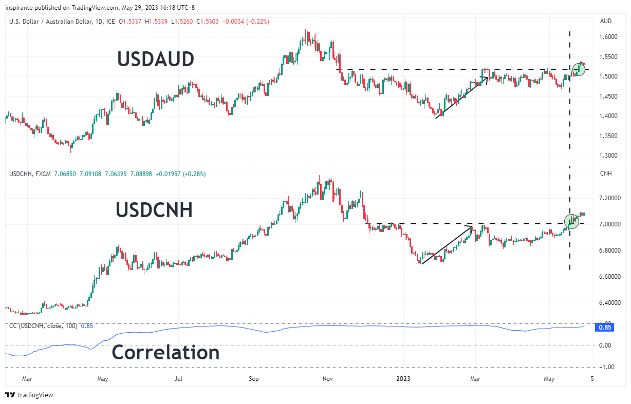 FX_IDC:USDAUD Chart Image by inspirante