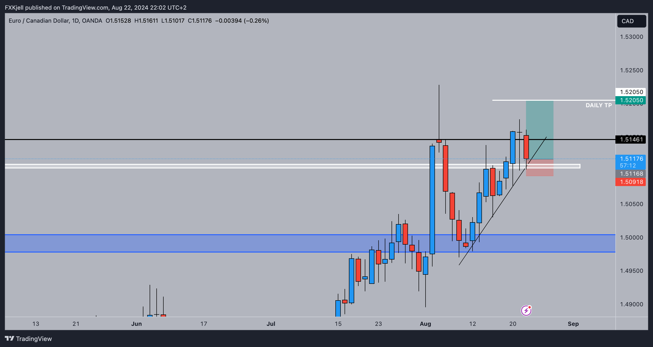 OANDA:EURCAD Chart Image by Pipjager