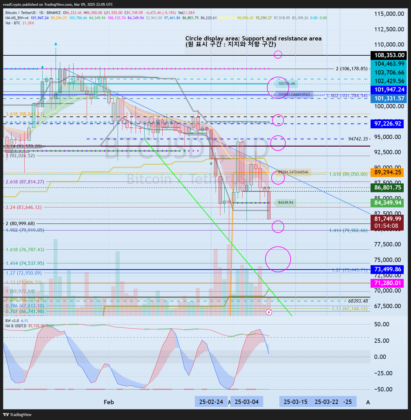 BINANCE:BTCUSDT Chart Image by readCrypto