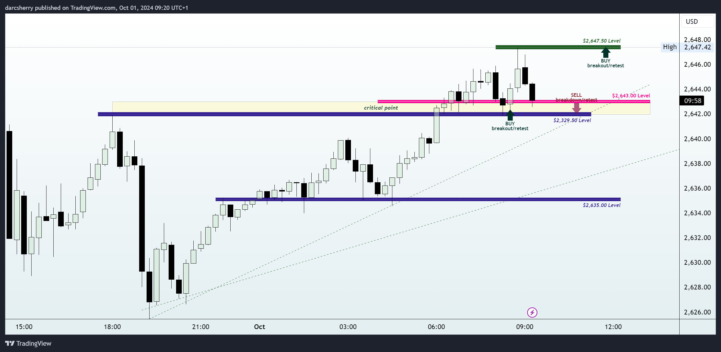SAXO:XAUUSD Chart Image by darcsherry