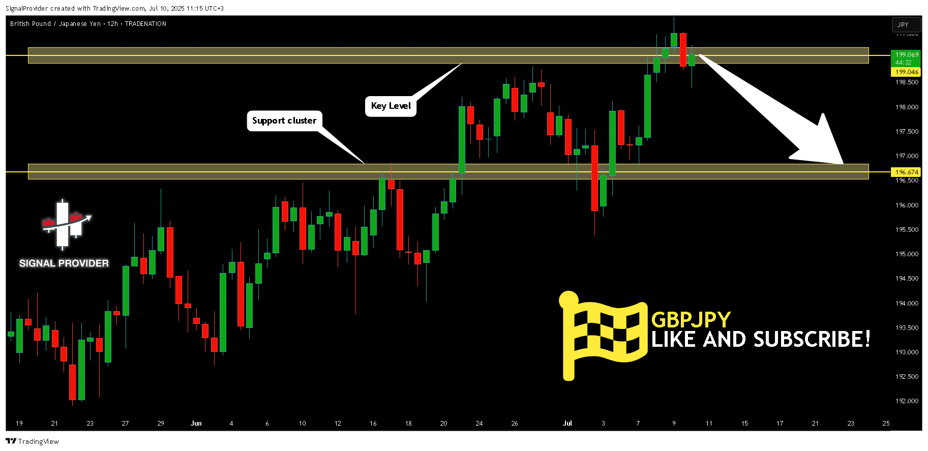 TRADENATION:GBPJPY Chart Image by SignalProvider