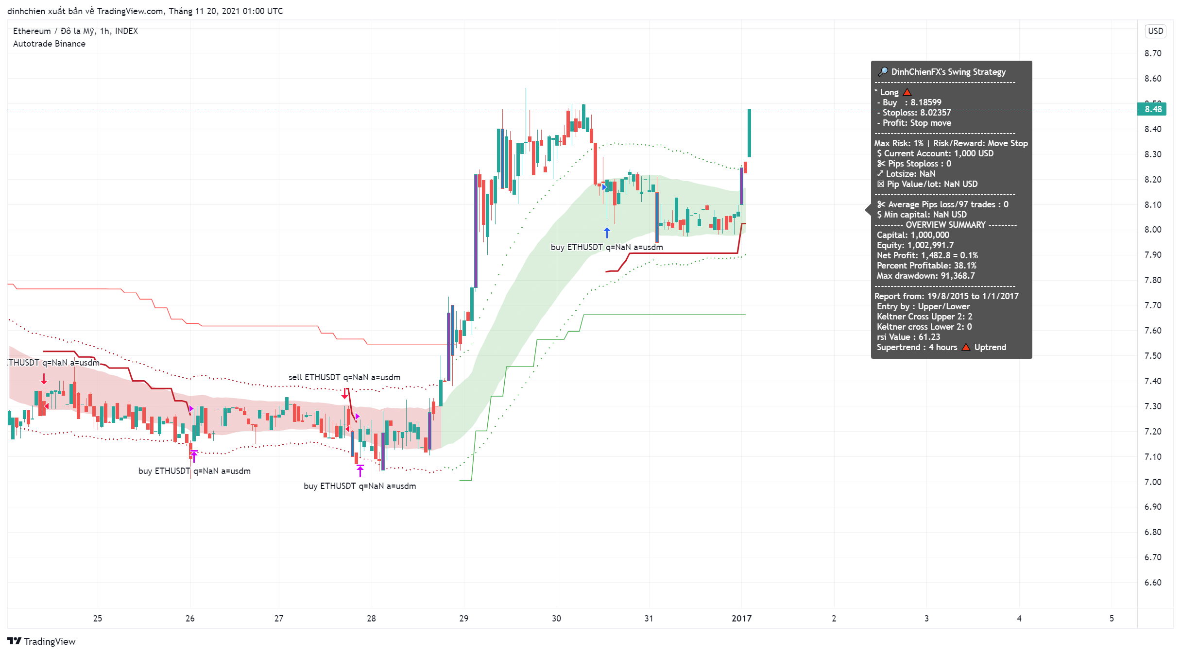 INDEX:ETHUSD Chart Image by dinhchien