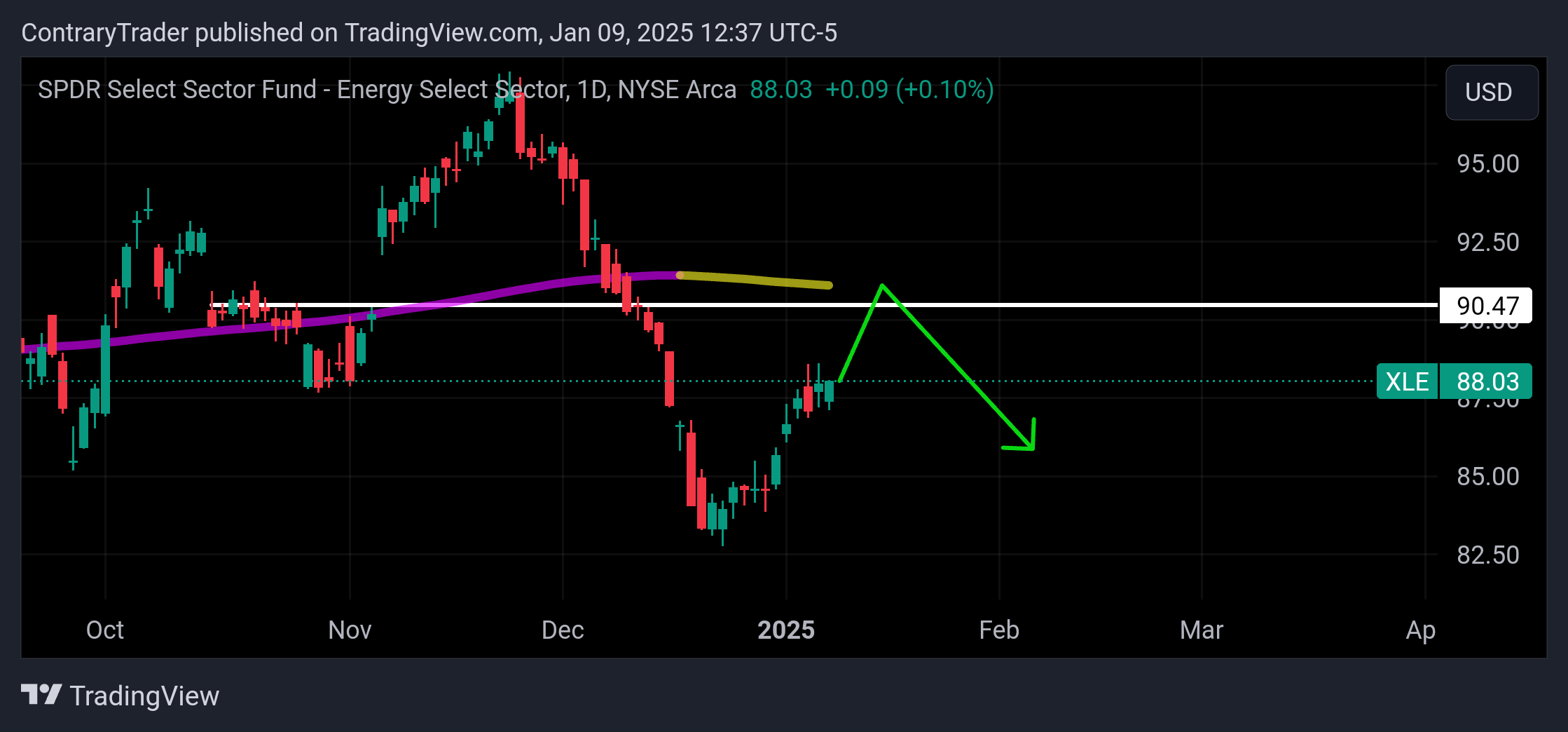 BATS:XLE Chart Image by ContraryTrader