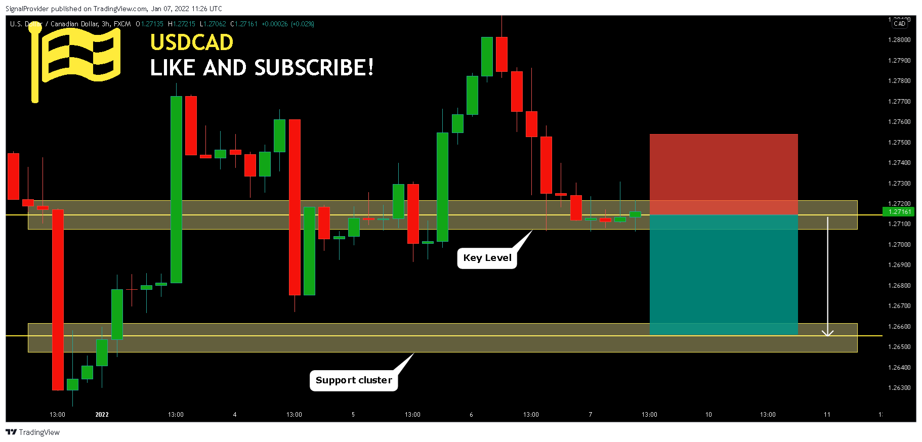 FX:USDCAD Chart Image by SignalProvider