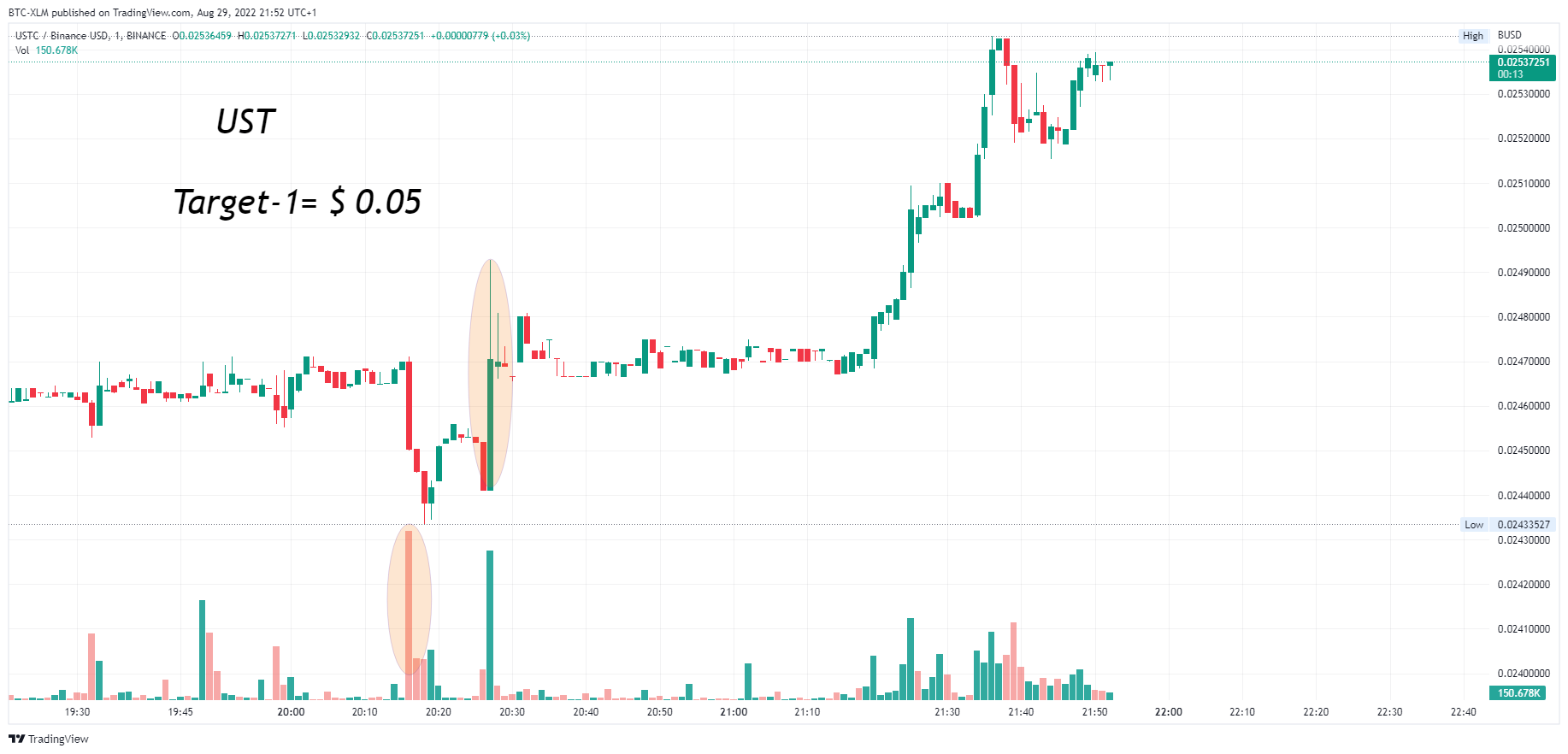 BINANCE:USTCBUSD Chart Image by BTC-XLM