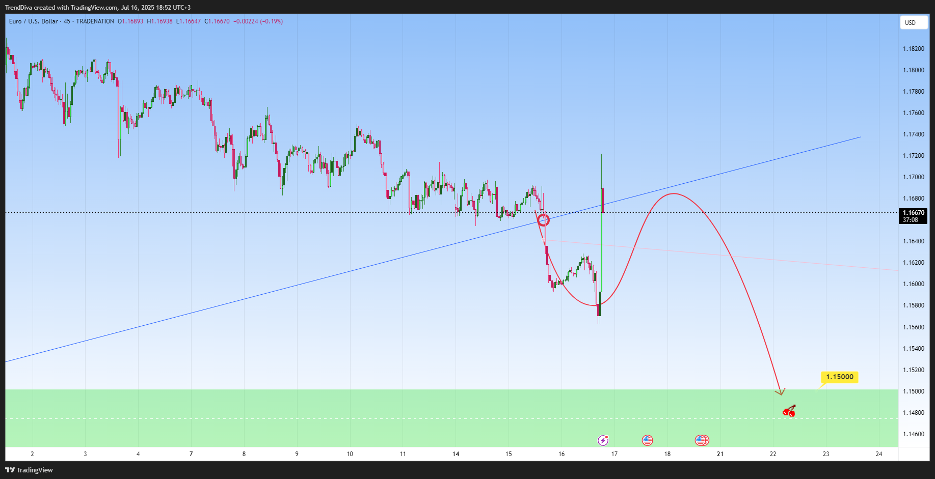 TRADENATION:EURUSD Chart Image by TrendDiva