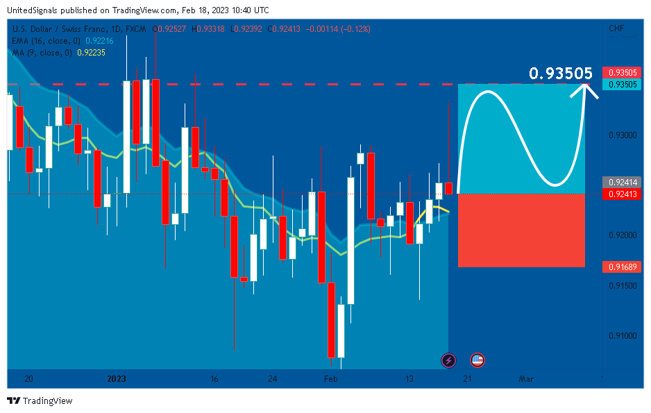 FX:USDCHF Chart Image by UnitedSignals