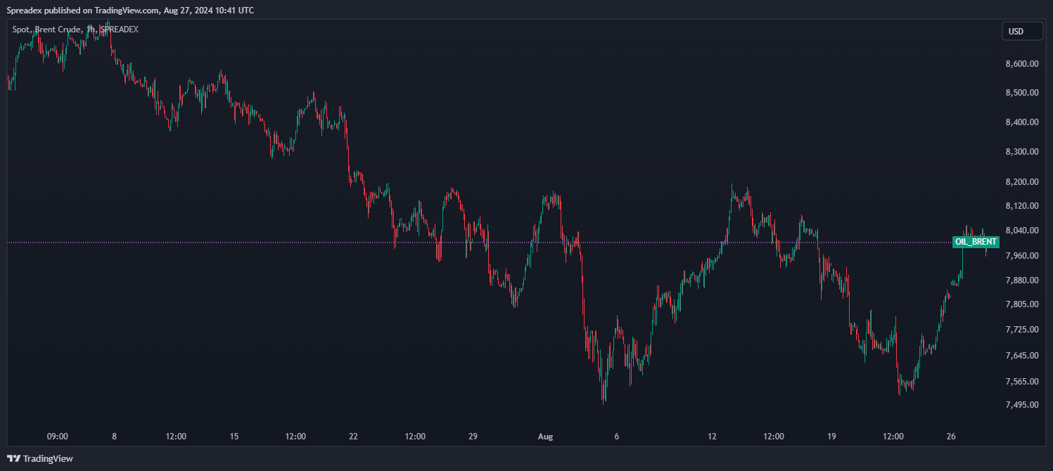 SPREADEX:OIL_BRENT Chart Image by Spreadex