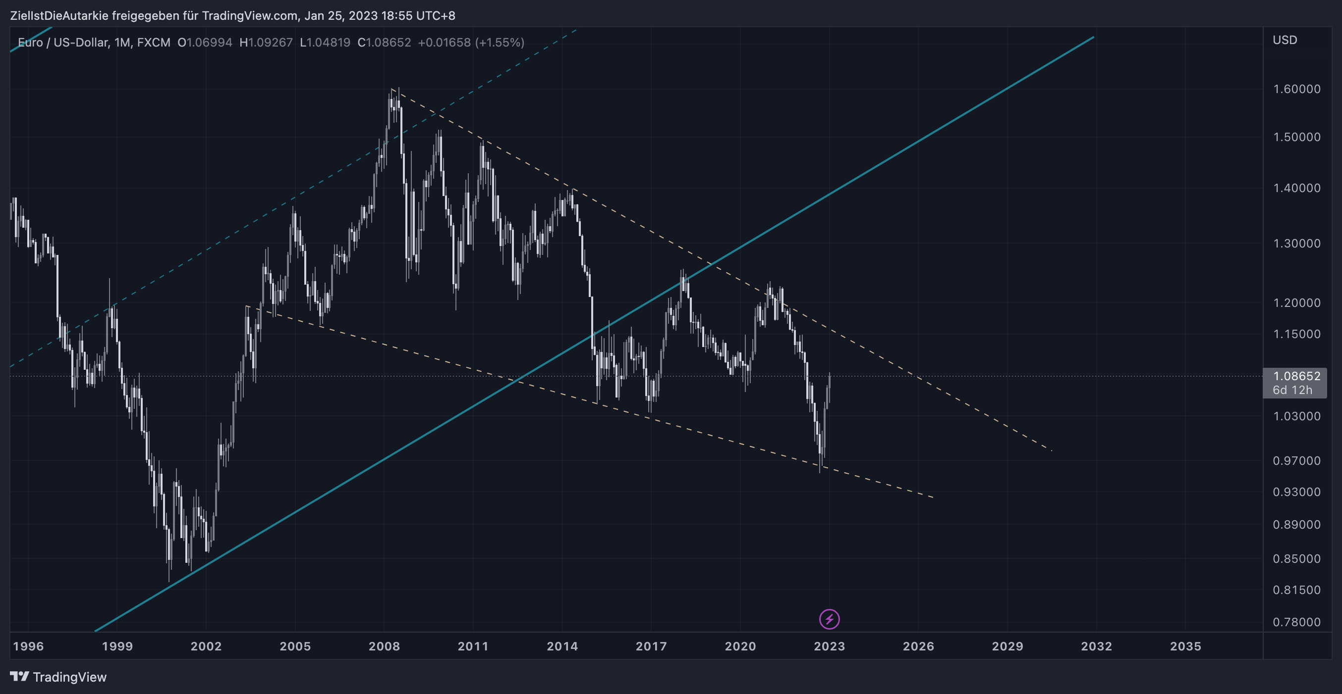 FX:EURUSD Chart Image by ZielIstDieAutarkie