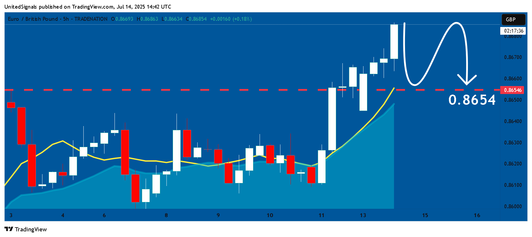 TRADENATION:EURGBP Chart Image by UnitedSignals