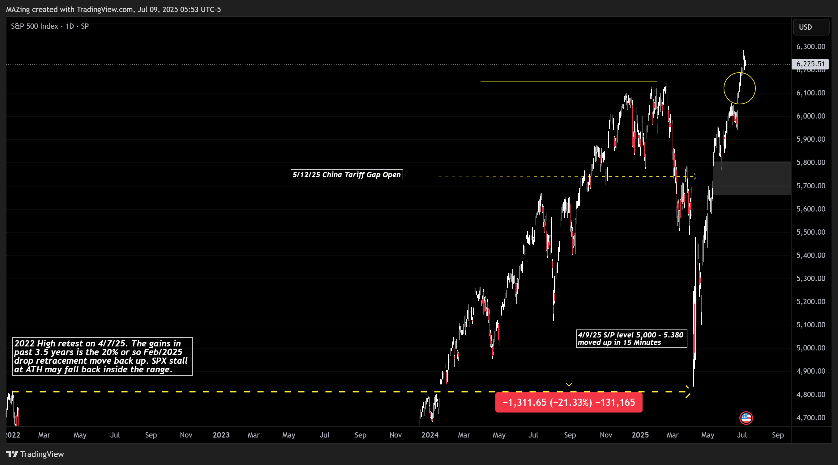 SP:SPX Chart Image by MAZing
