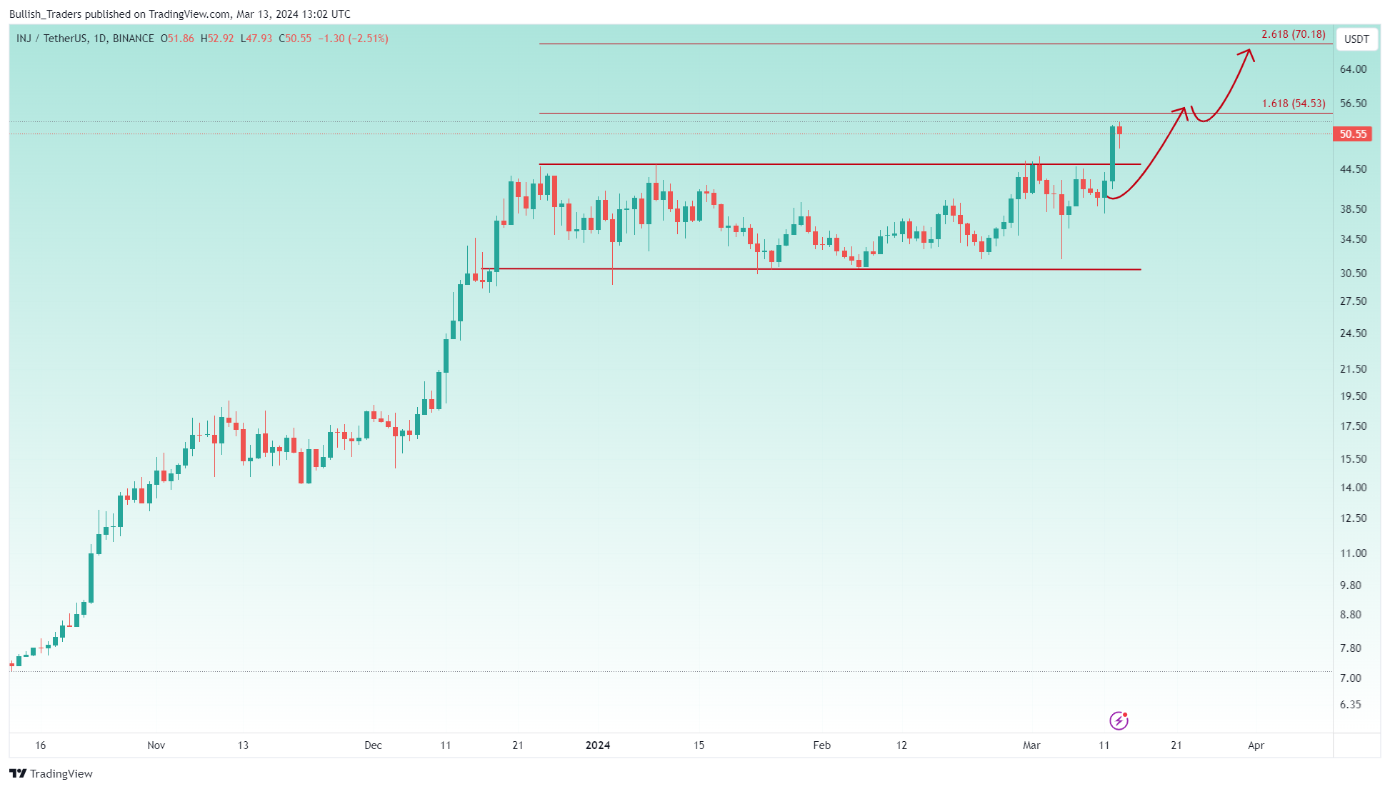 BINANCE:INJUSDT Chart Image by Bullish_Traders