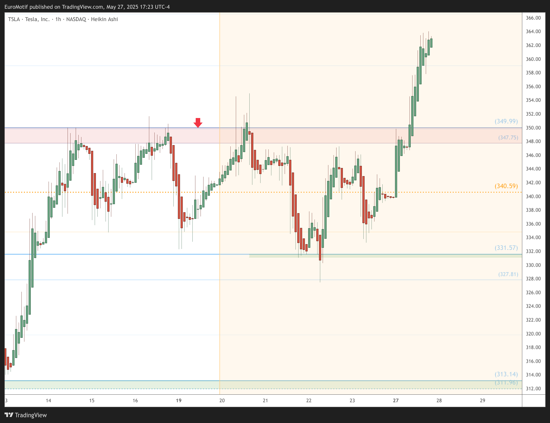 BATS:TSLA Chart Image by EuroMotif
