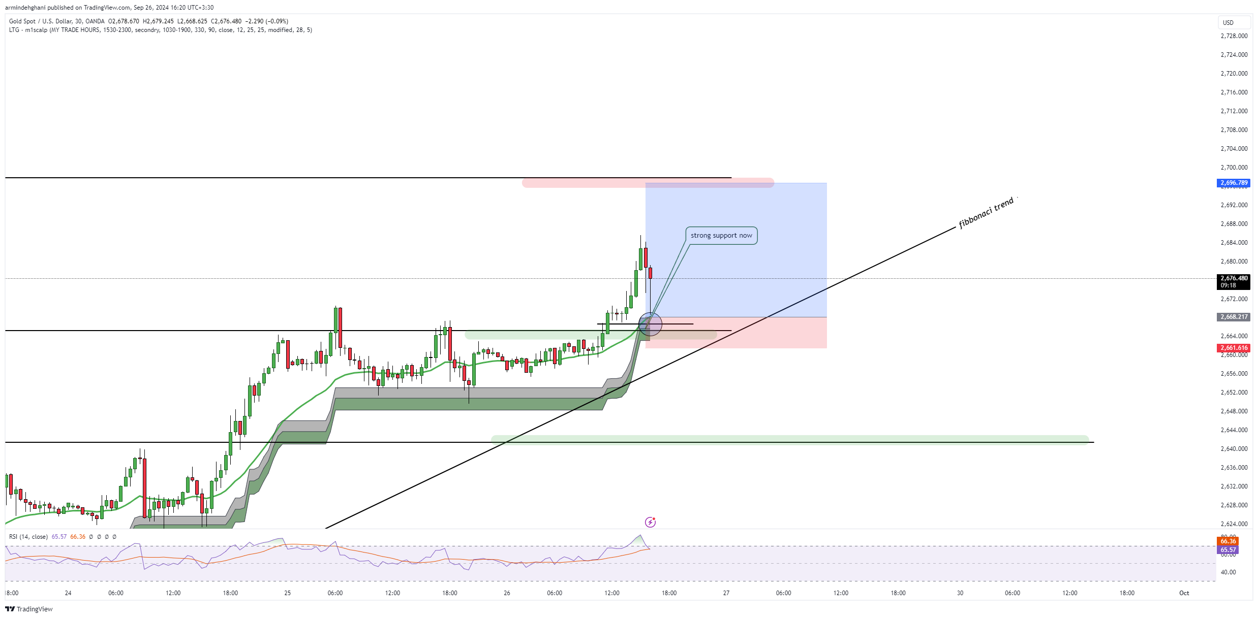 OANDA:XAUUSD Chart Image by armindehghani