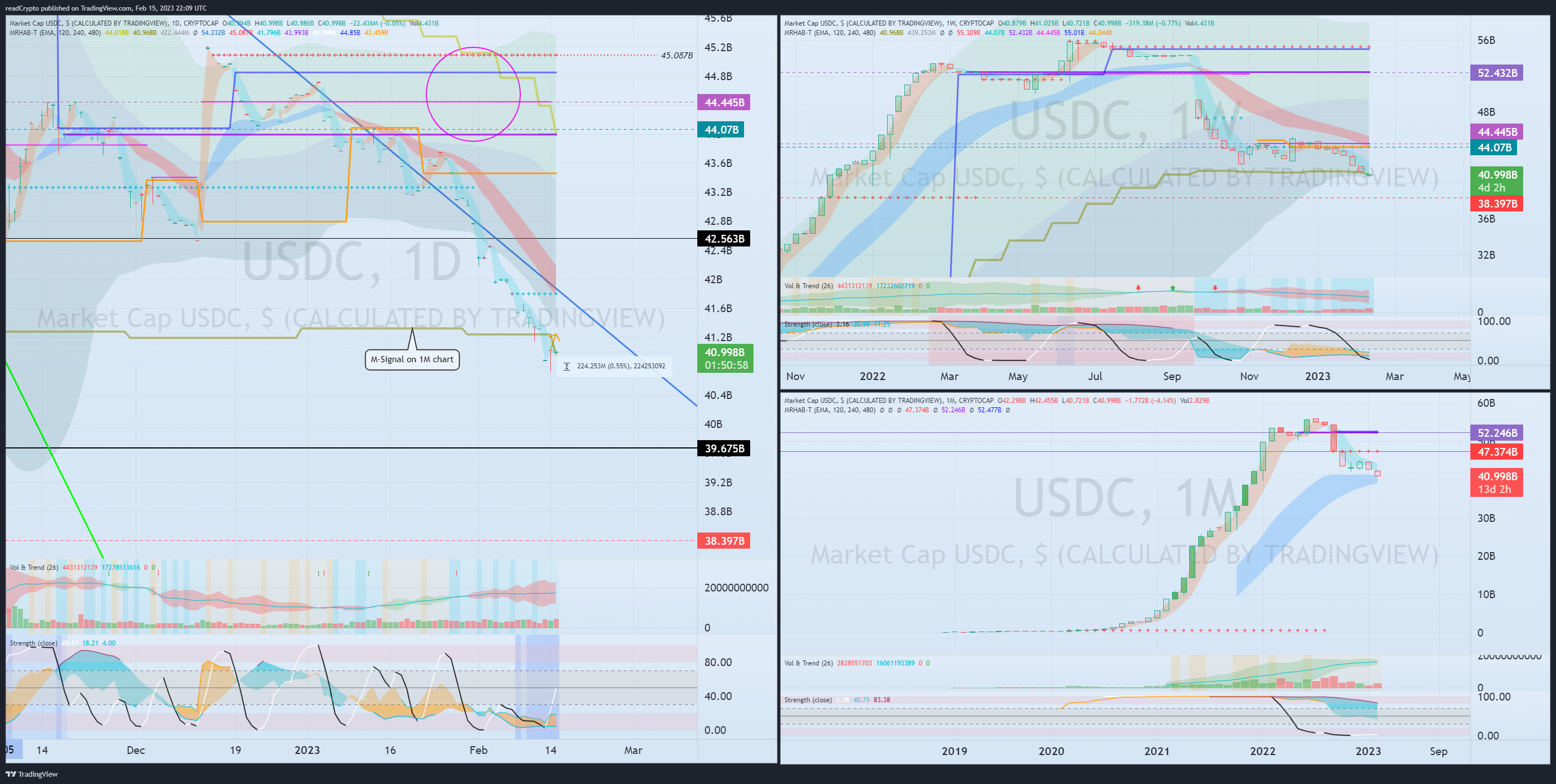 CRYPTOCAP:USDC Chart Image by readCrypto