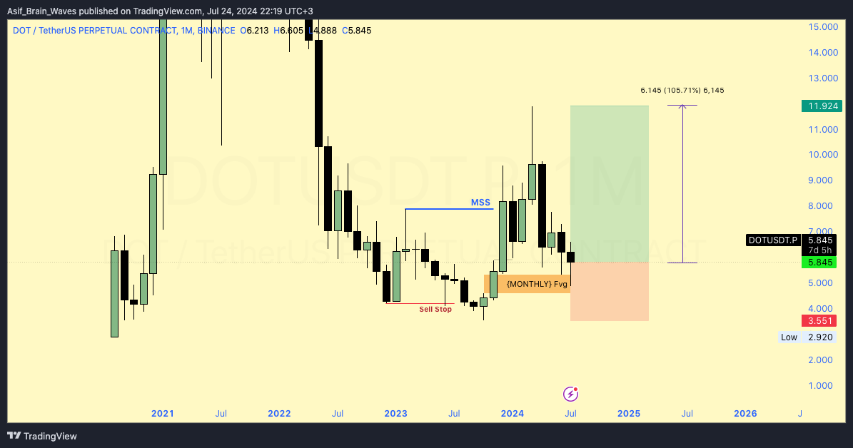 BINANCE:DOTUSDT.P Chart Image by Asif_Brain_Waves