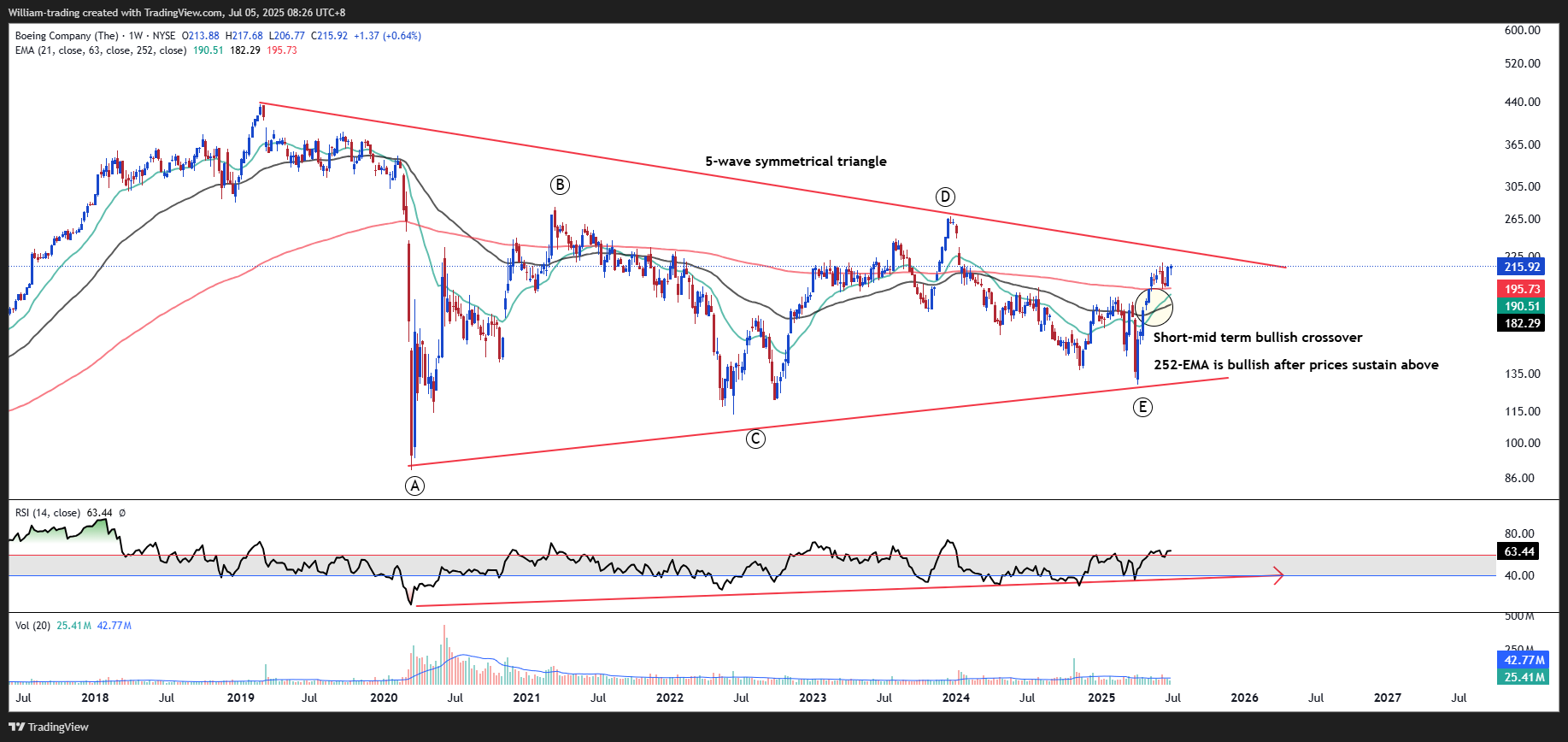 BATS:BA Chart Image by William-trading