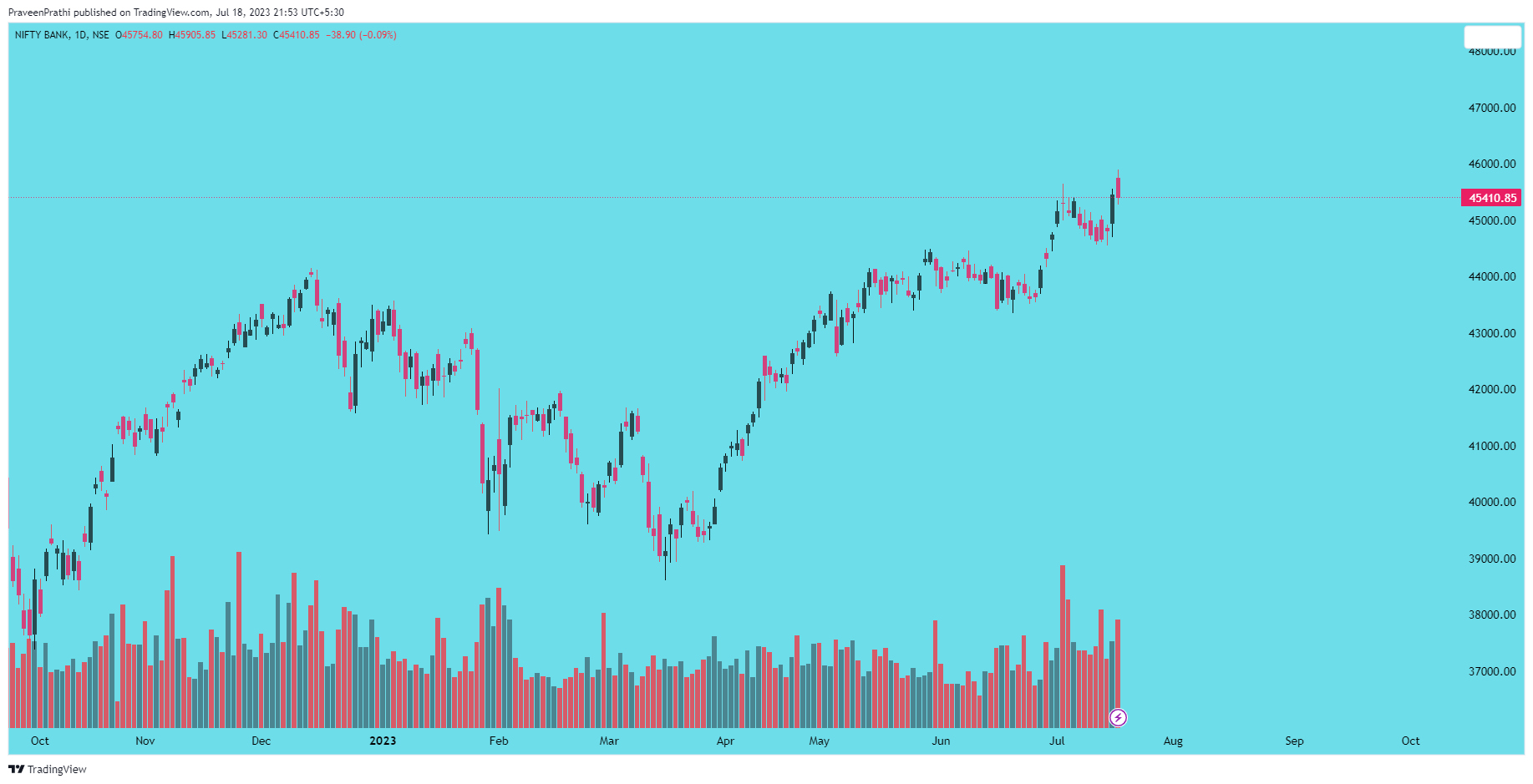 NSE:BANKNIFTY Chart Image by IIT-Trader