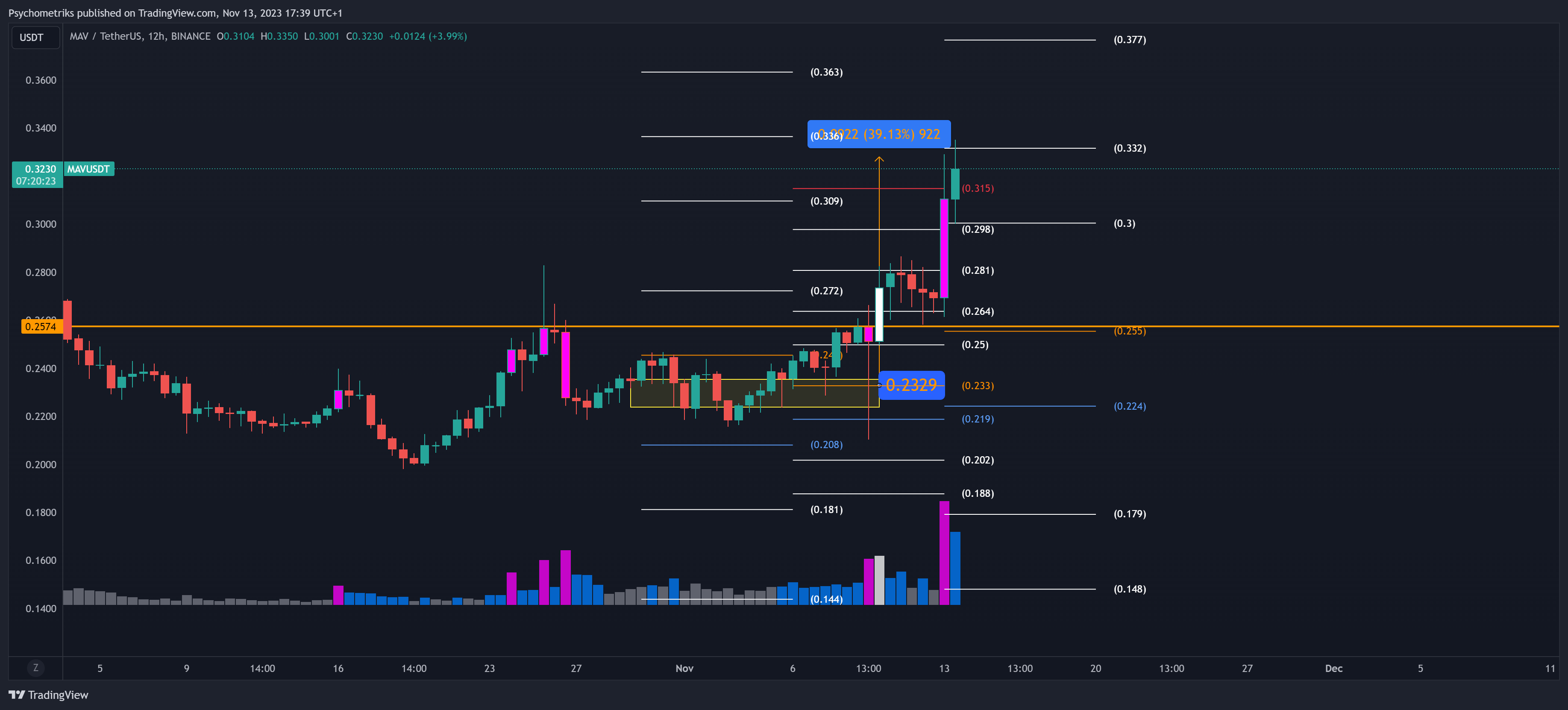 BINANCE:MAVUSDT Chart Image by Psychometriks