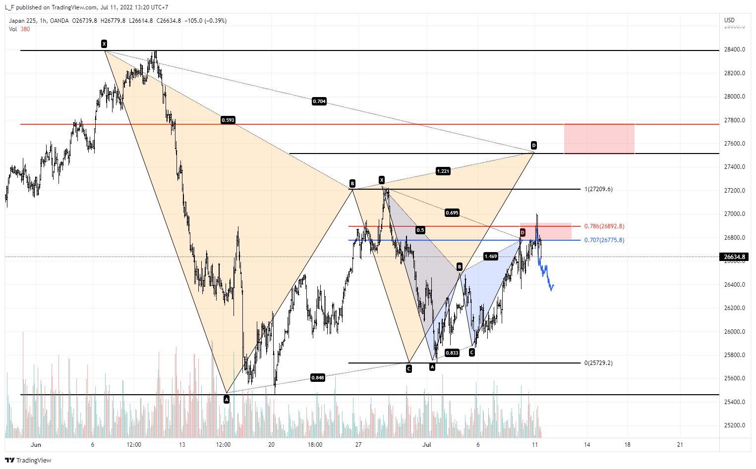 OANDA:JP225USD Chart Image by L_F