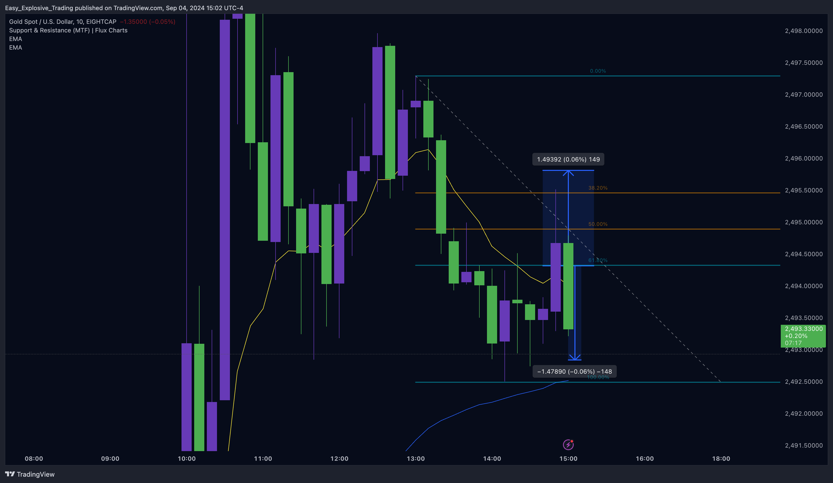 EIGHTCAP:XAUUSD Chart Image by Easy_Explosive_Trading