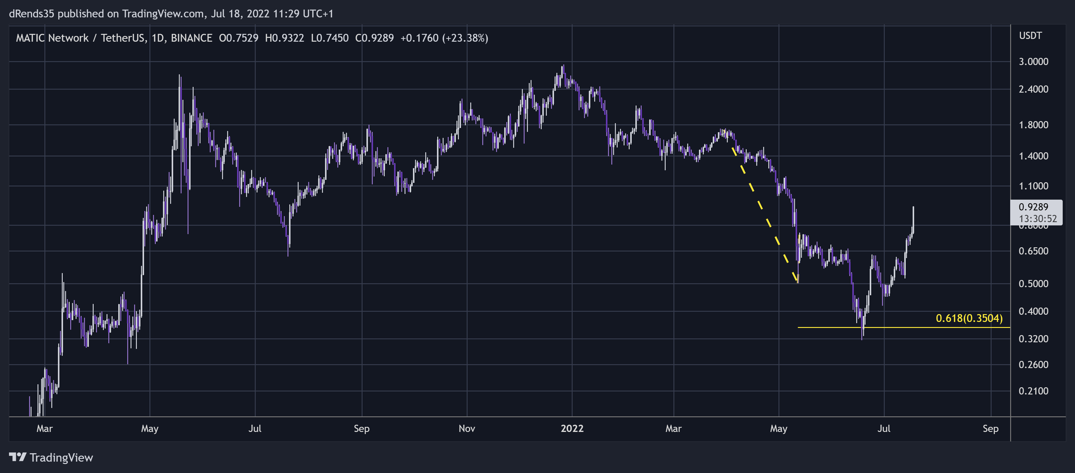 BINANCE:MATICUSDT Chart Image by dRends35