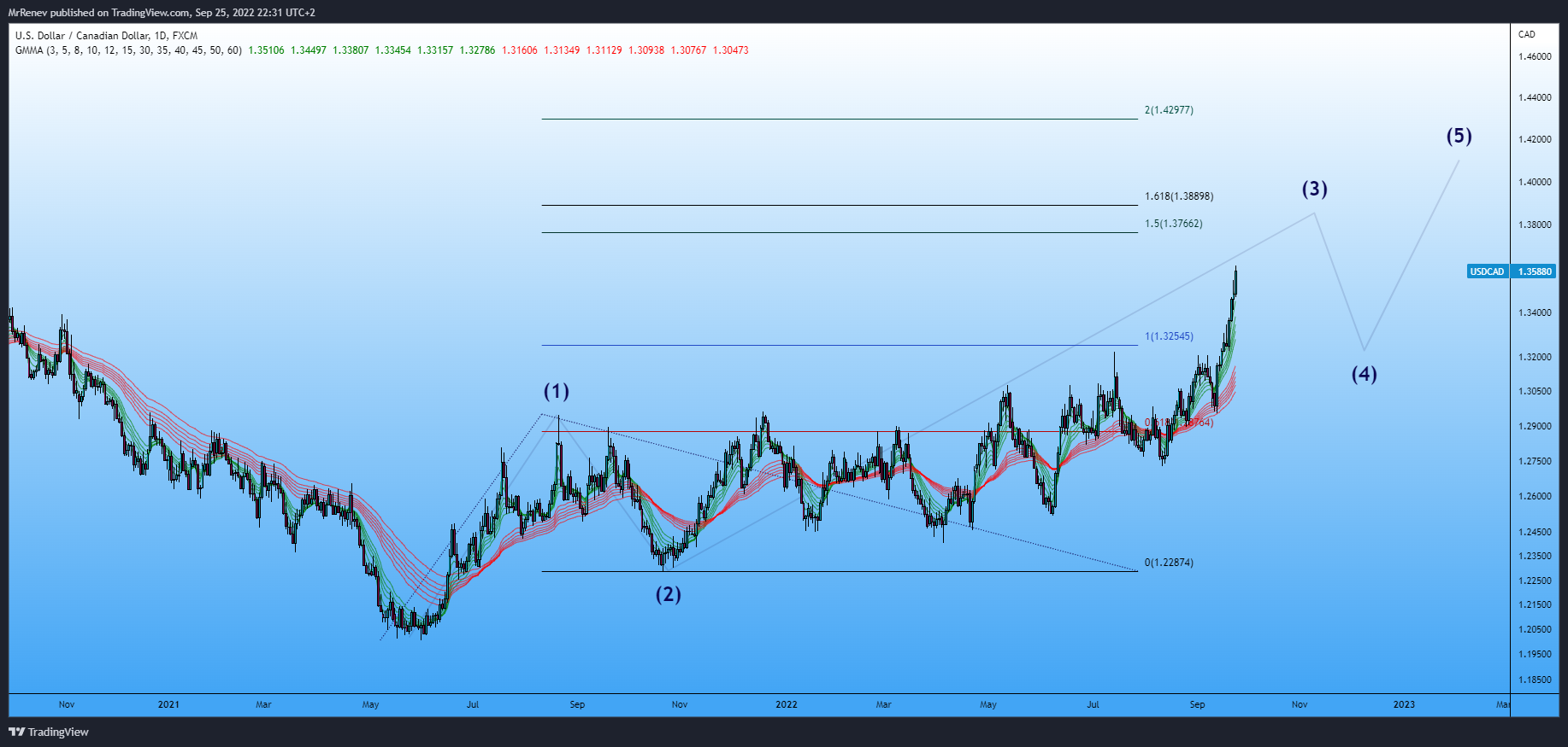 FX:USDCAD Chart Image by MrRenev