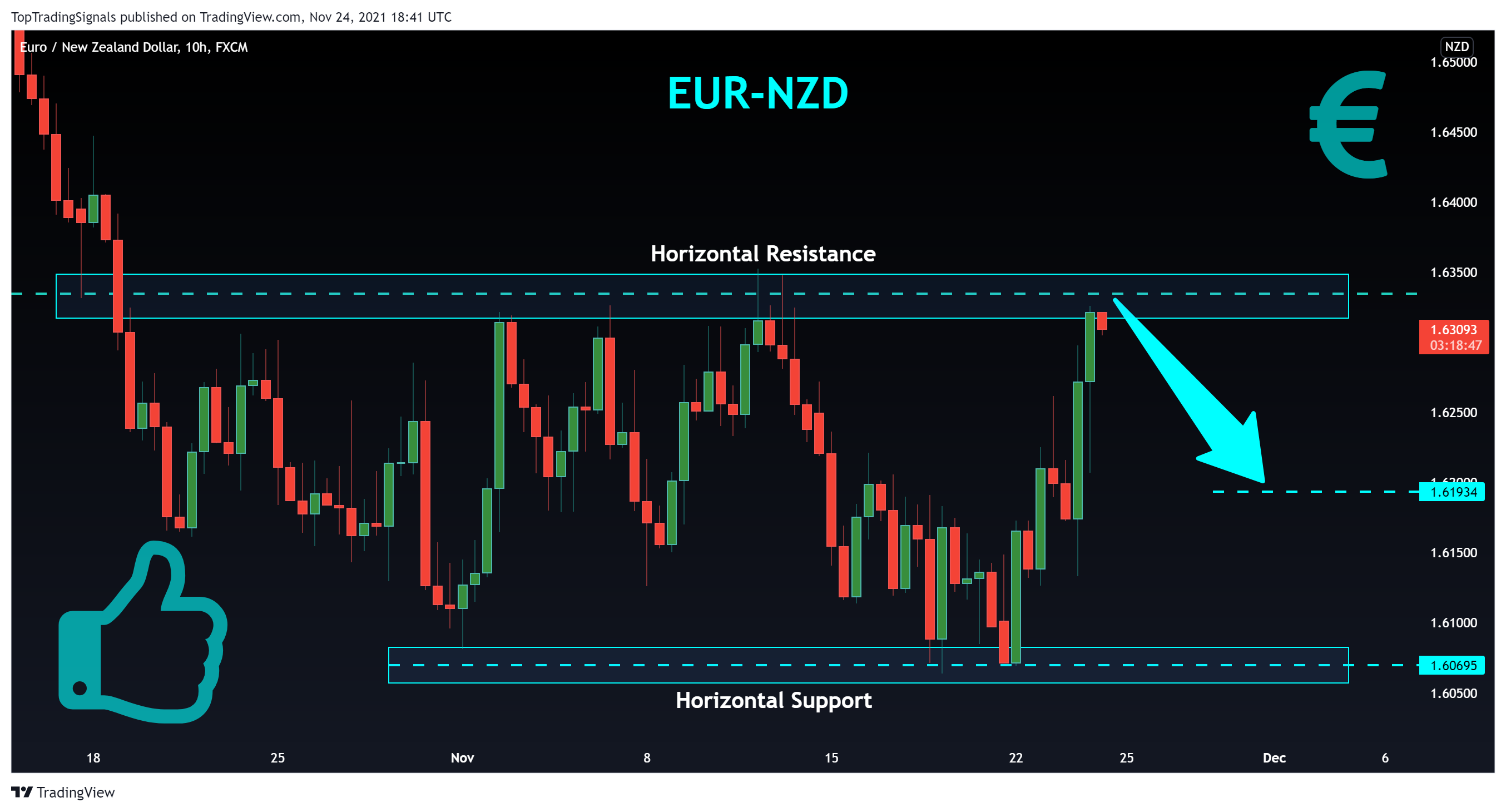 FX:EURNZD Chart Image by TopTradingSignals