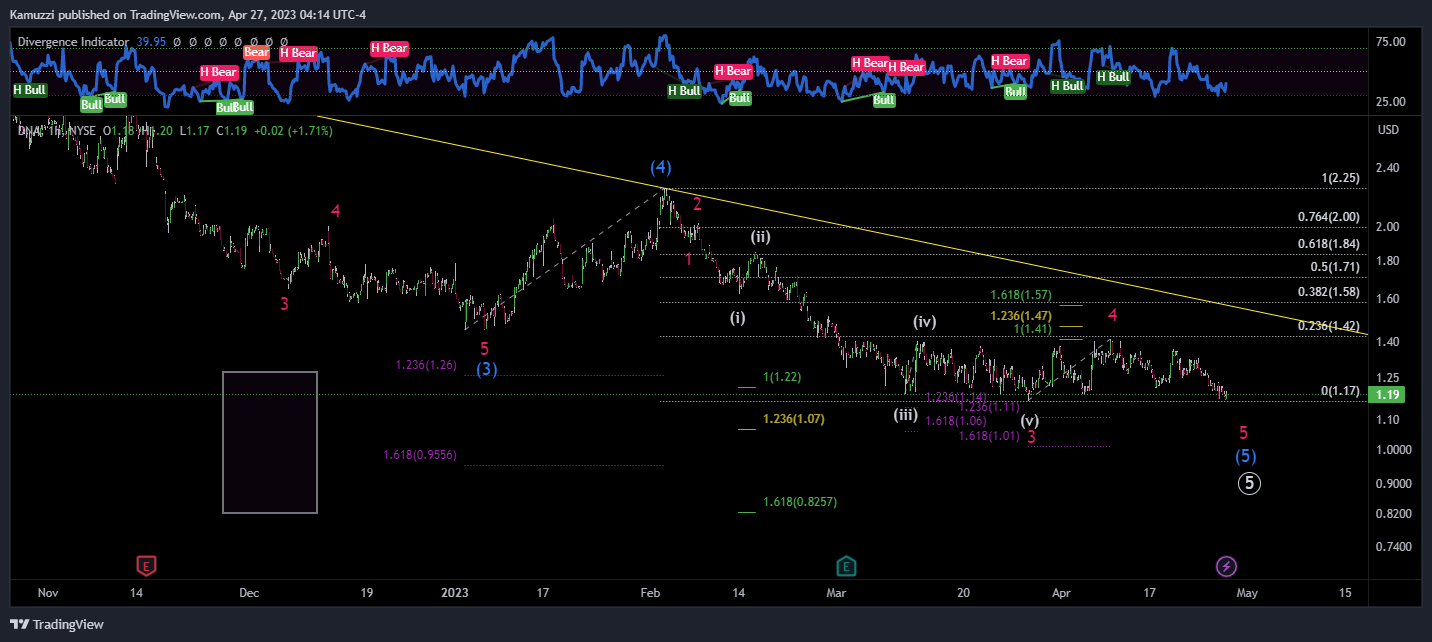NYSE:DNA Chart Image by CryptoHolix