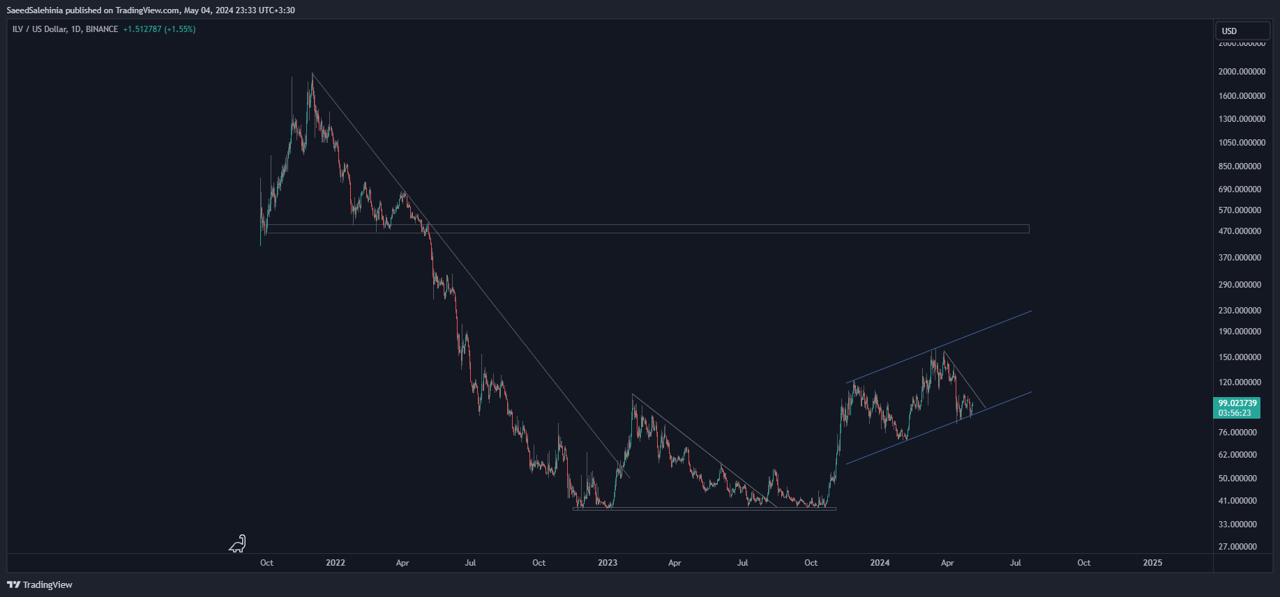 BINANCE:ILVUSD Chart Image by SaeedSalehinia