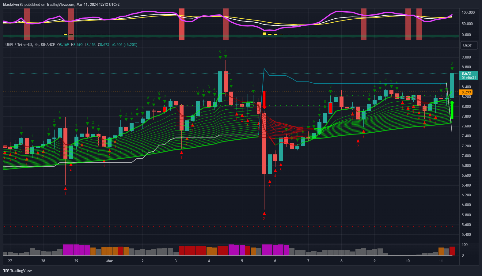 BINANCE:UNFIUSDT Chart Image by blackriver85