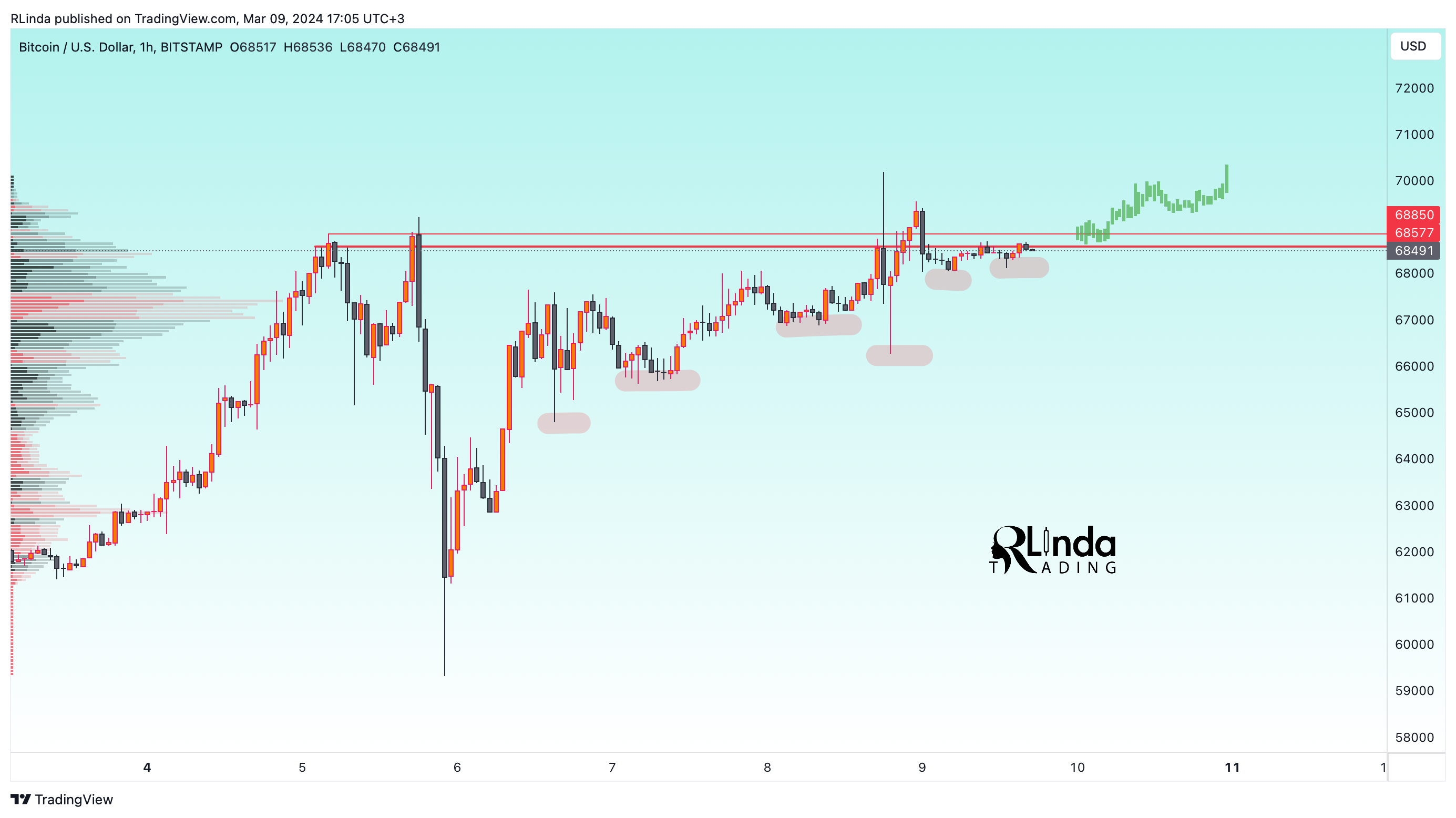 BITSTAMP:BTCUSD Chart Image by RLinda