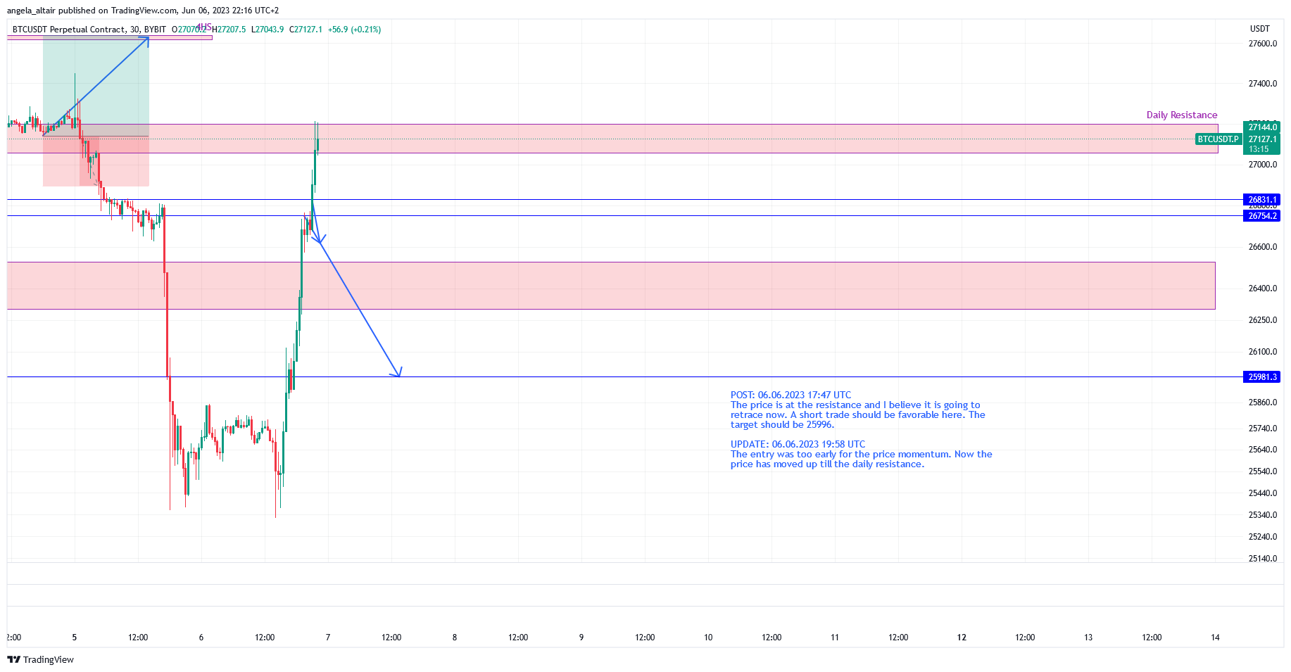 BYBIT:BTCUSDT.P Chart Image by angela_altair