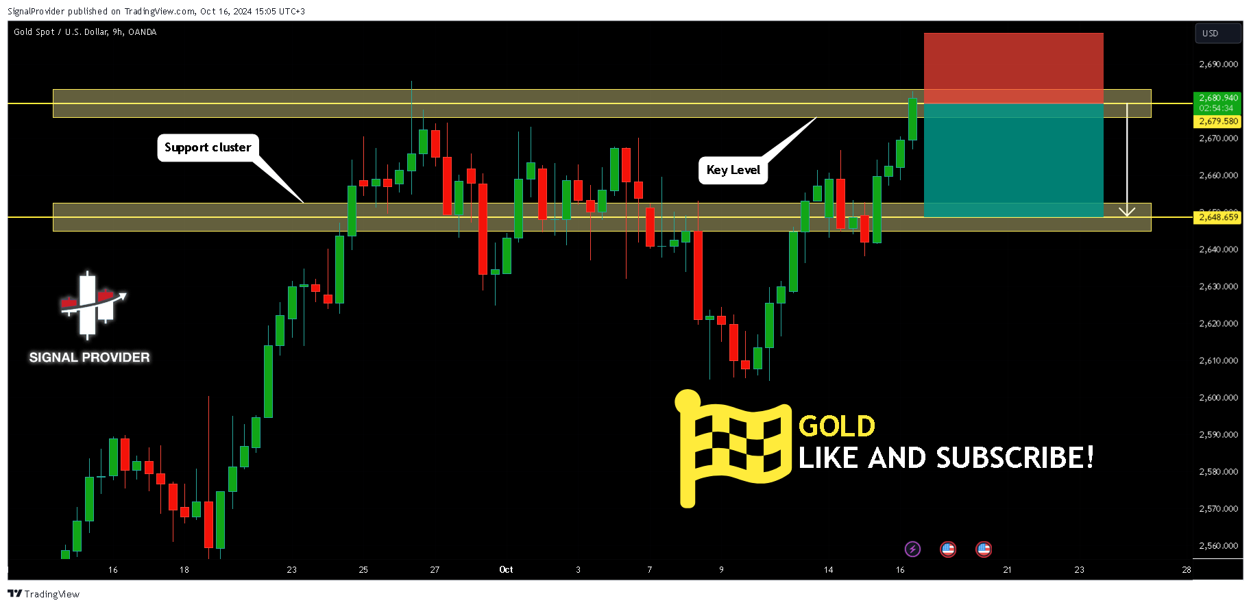 OANDA:XAUUSD Chart Image by SignalProvider