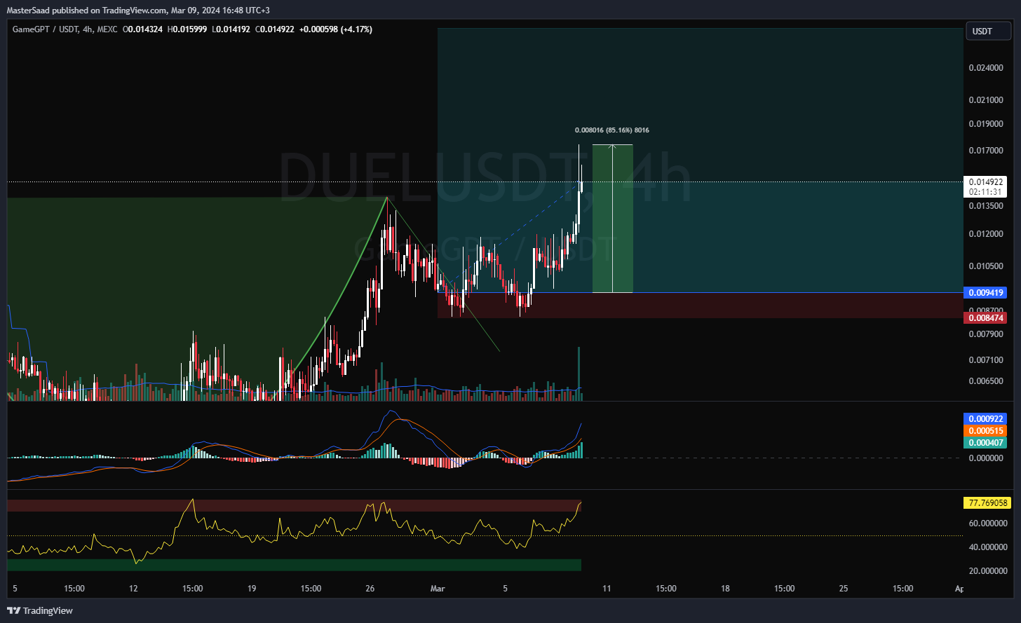 MEXC:DUELUSDT Chart Image by MasterSaad
