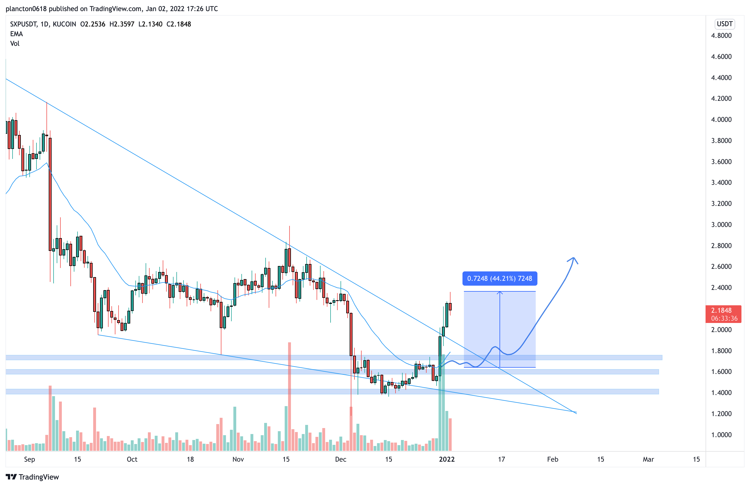 KUCOIN:SXPUSDT Chart Image by InkyGrip