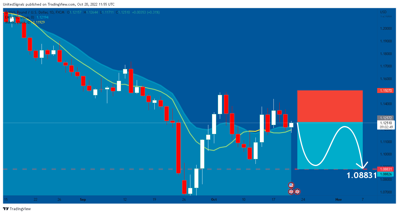 FX:GBPUSD Chart Image by UnitedSignals