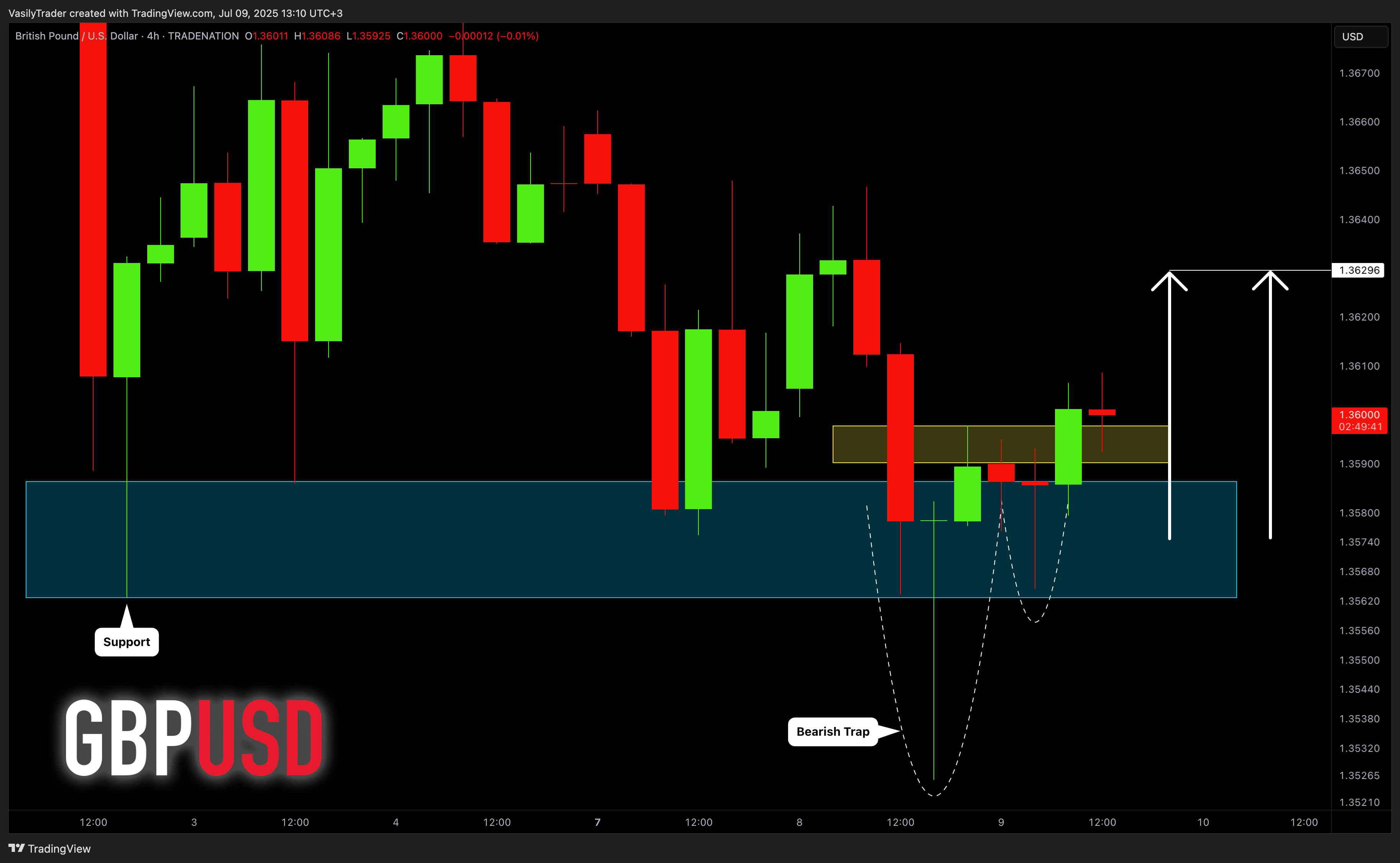 TRADENATION:GBPUSD Chart Image by VasilyTrader