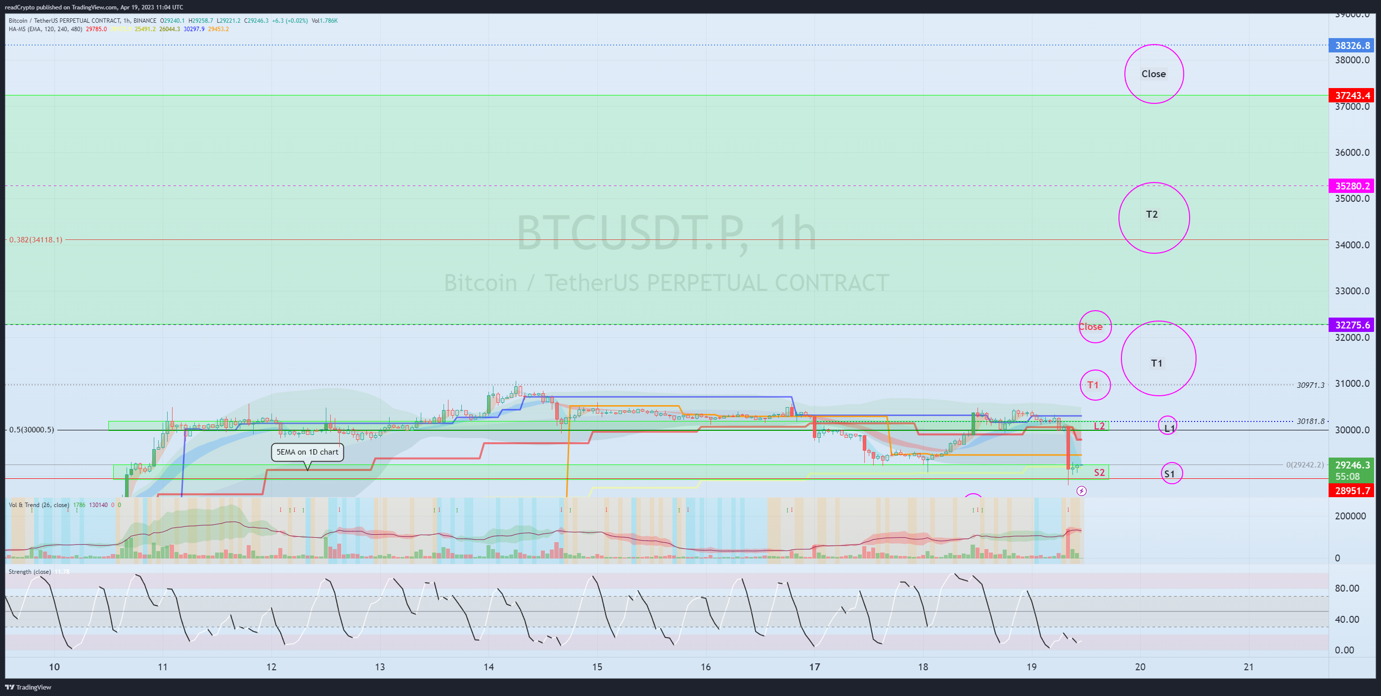 BINANCE:BTCUSDT.P Chart Image by readCrypto