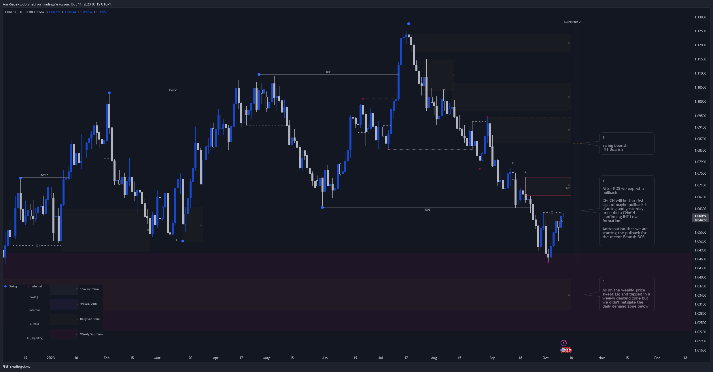 FOREXCOM:EURUSD Chart Image by Amr-Sadek