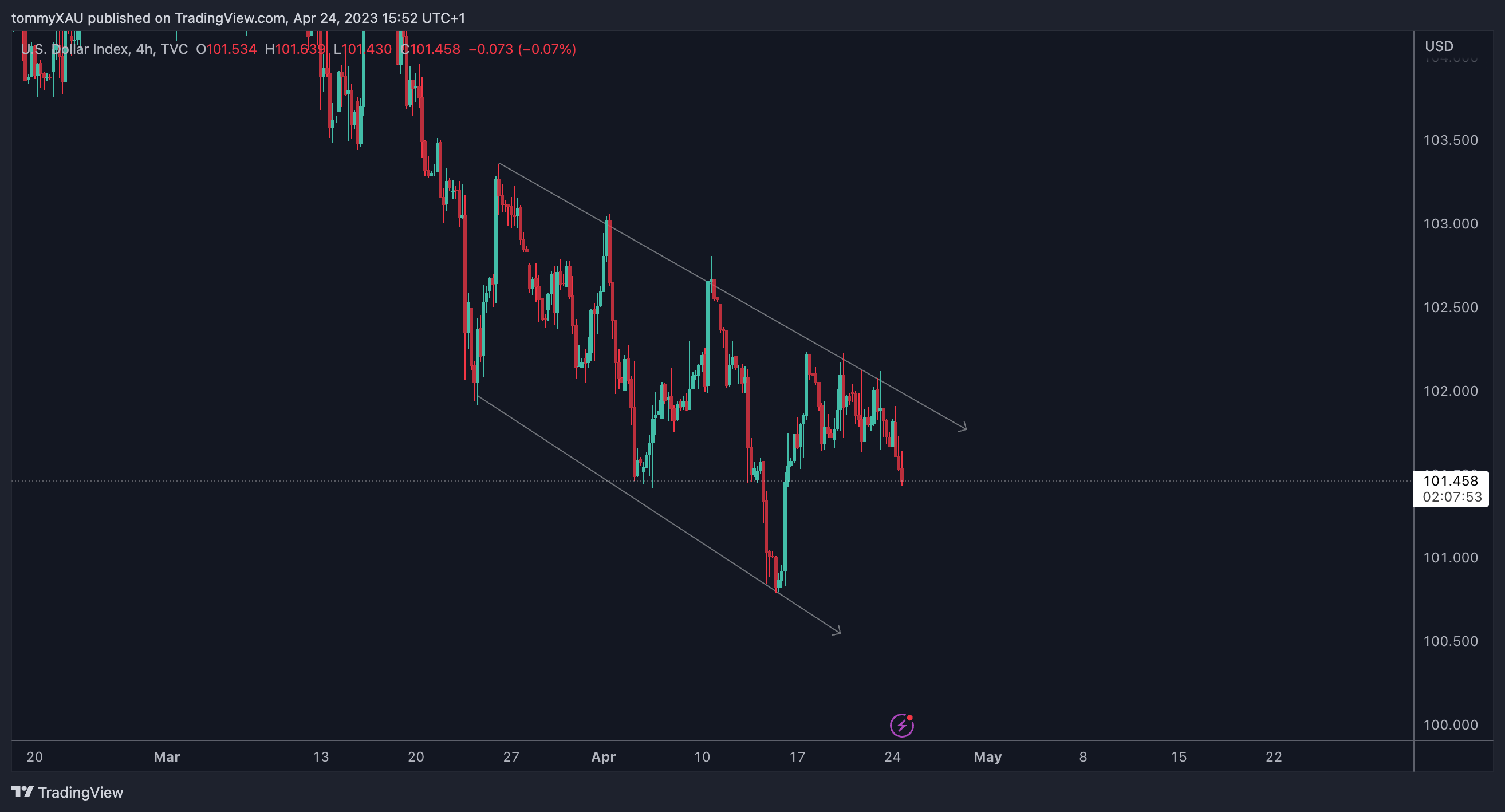 TVC:DXY Chart Image by tommyXAU