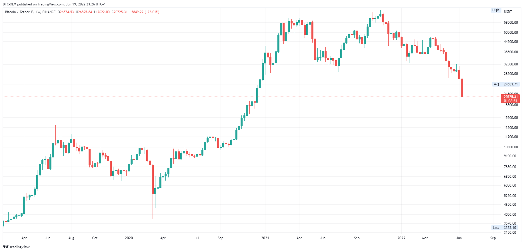 BINANCE:BTCUSDT Chart Image by BTC-XLM