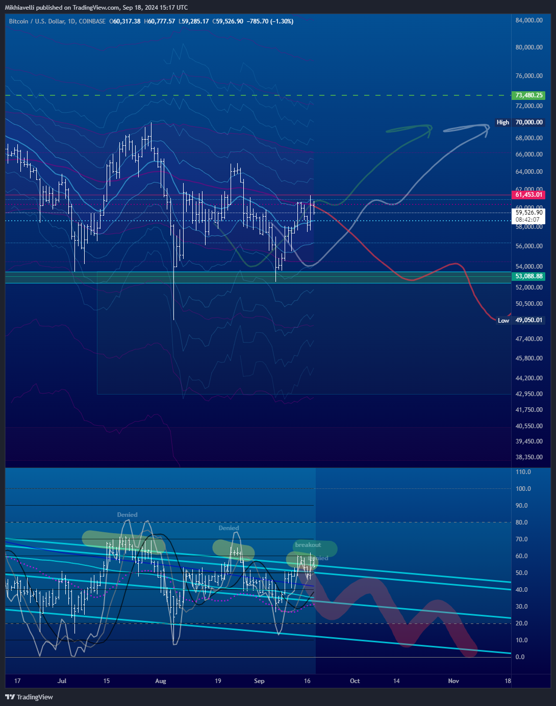 COINBASE:BTCUSD Chart Image by Mikhiavelli