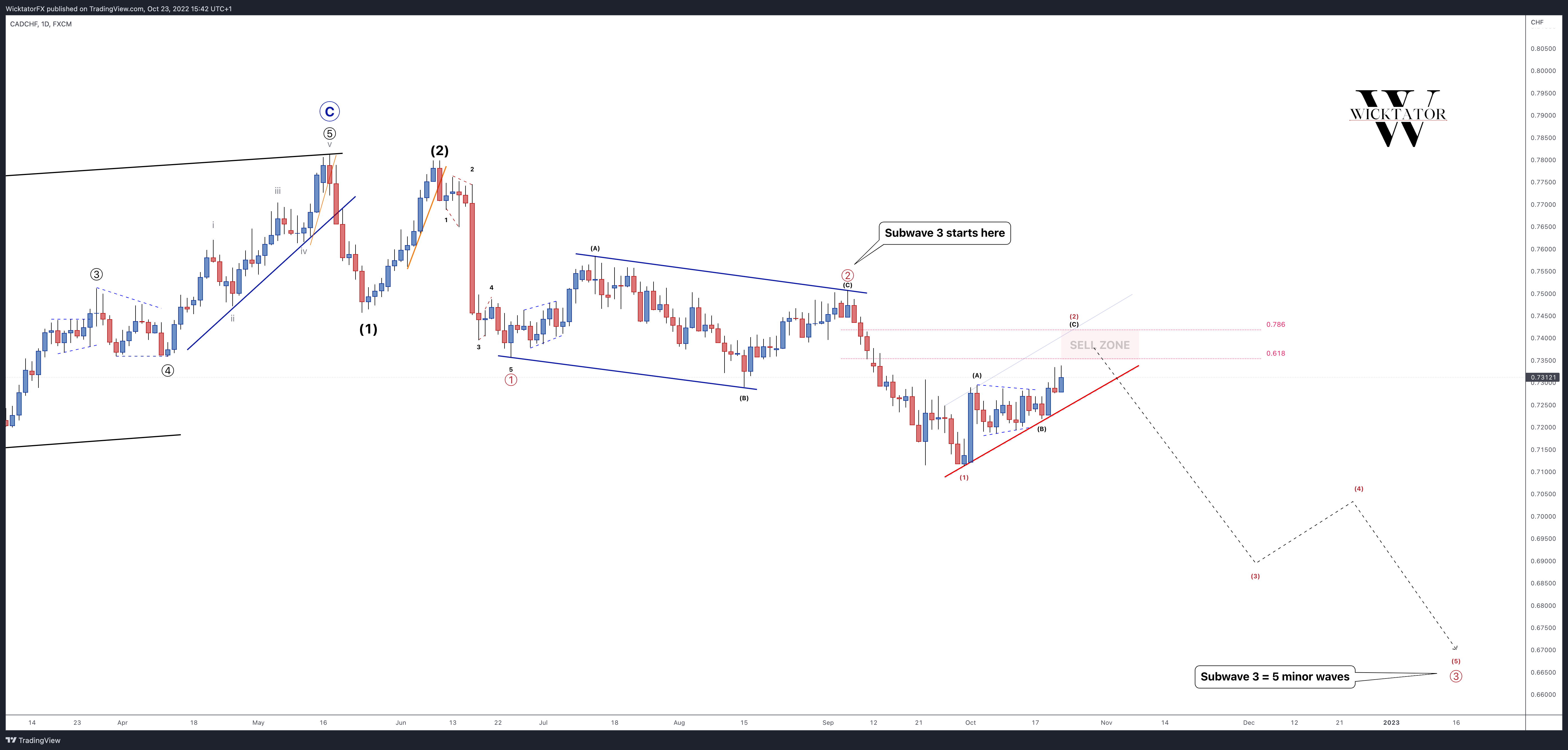 FX:CADCHF Chart Image by WicktatorFX