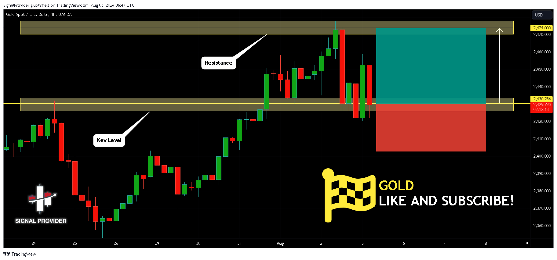 OANDA:XAUUSD Chart Image by SignalProvider