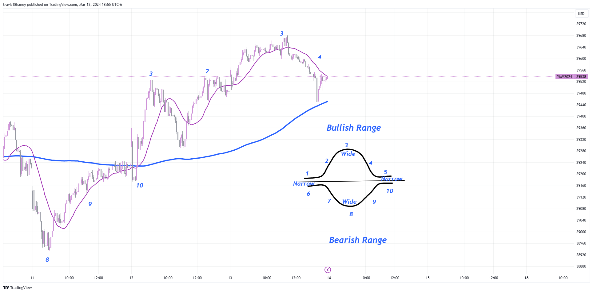 CBOT_MINI:YM1! Chart Image by Dow_Jones_Maestro