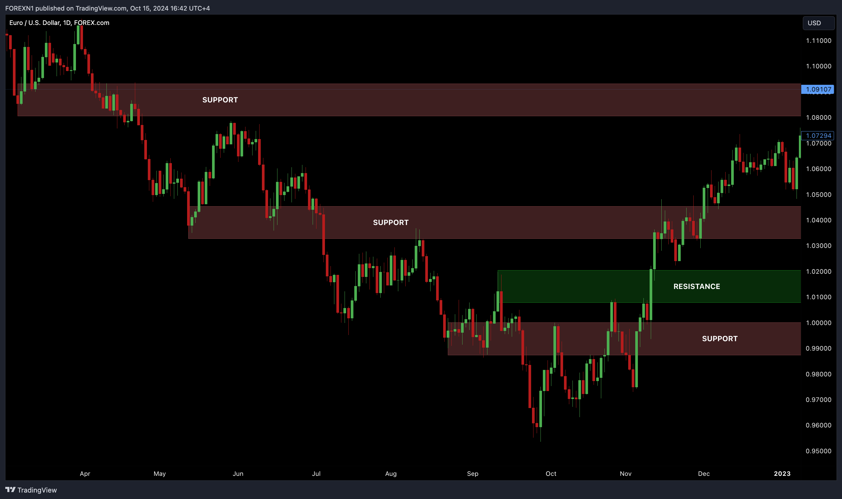 FOREXCOM:EURUSD Chart Image by FOREXN1